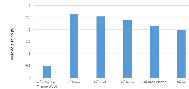 Biểu đồ kết quả thử nghiệm sự giãn nở của gỗ Thermo Wood Nhật Bản. 