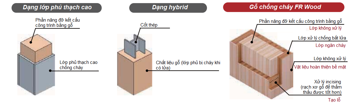 Cấu trúc của các vật liệu gỗ chống cháy.