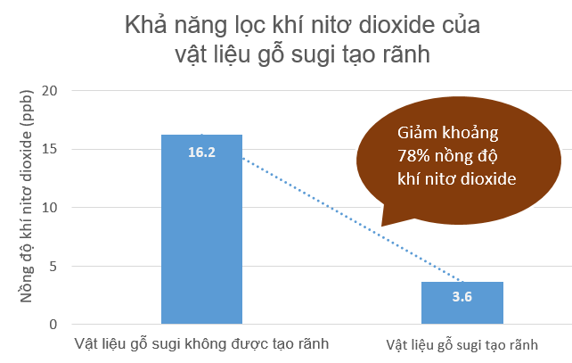 Thử nghiệm trên gỗ sugi tạo rãnh.