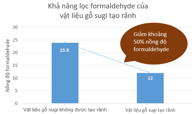 Thử nghiệm trên gỗ sugi tạo rãnh.