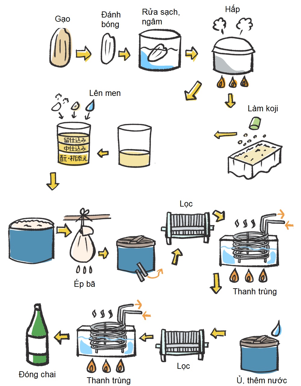 Quy trình sản xuất rượu sake. (Ảnh từ Internet)